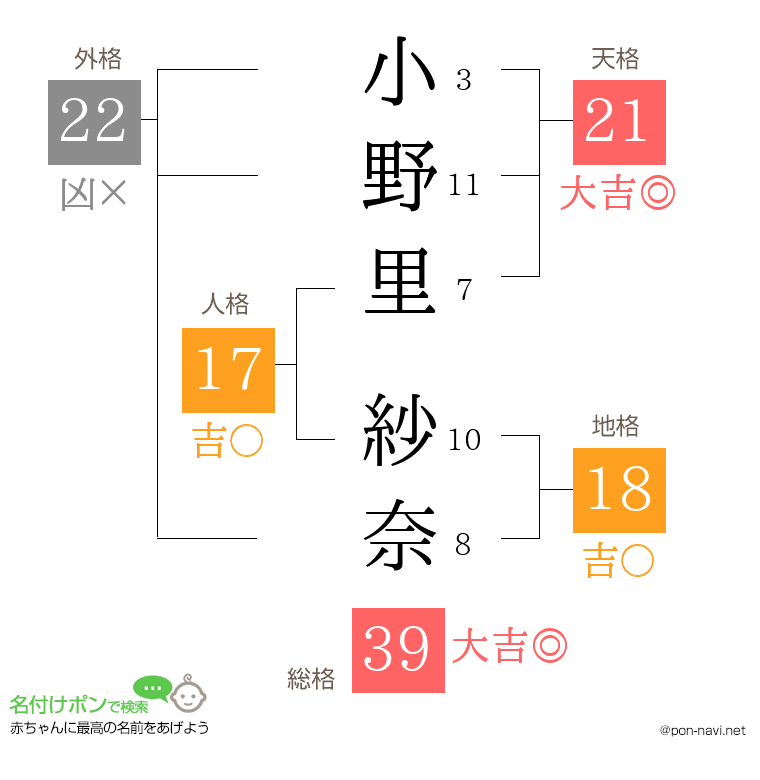 小野里 紗奈さんの姓名判断結果