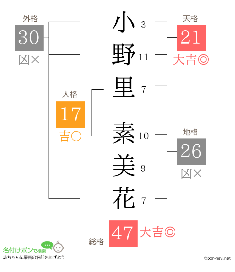 小野里 素美花さんの姓名判断結果