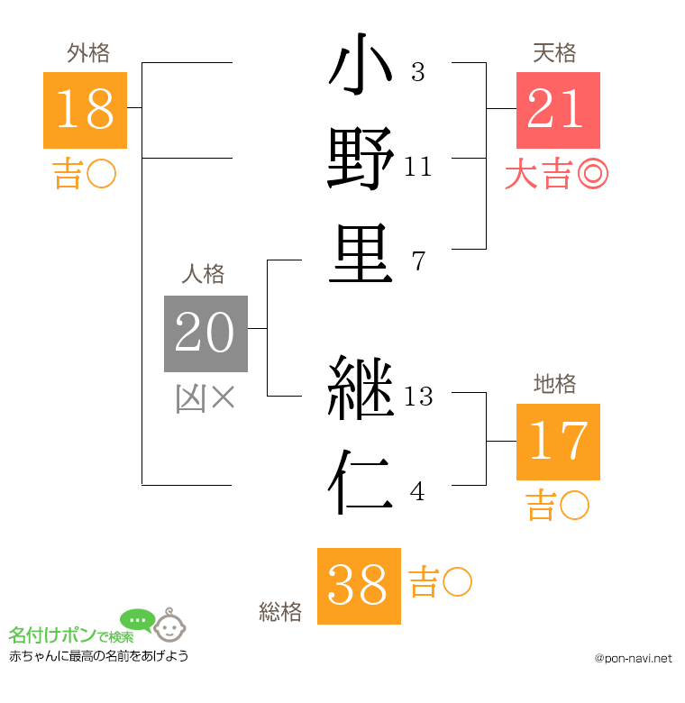 小野里 継仁さんの姓名判断結果