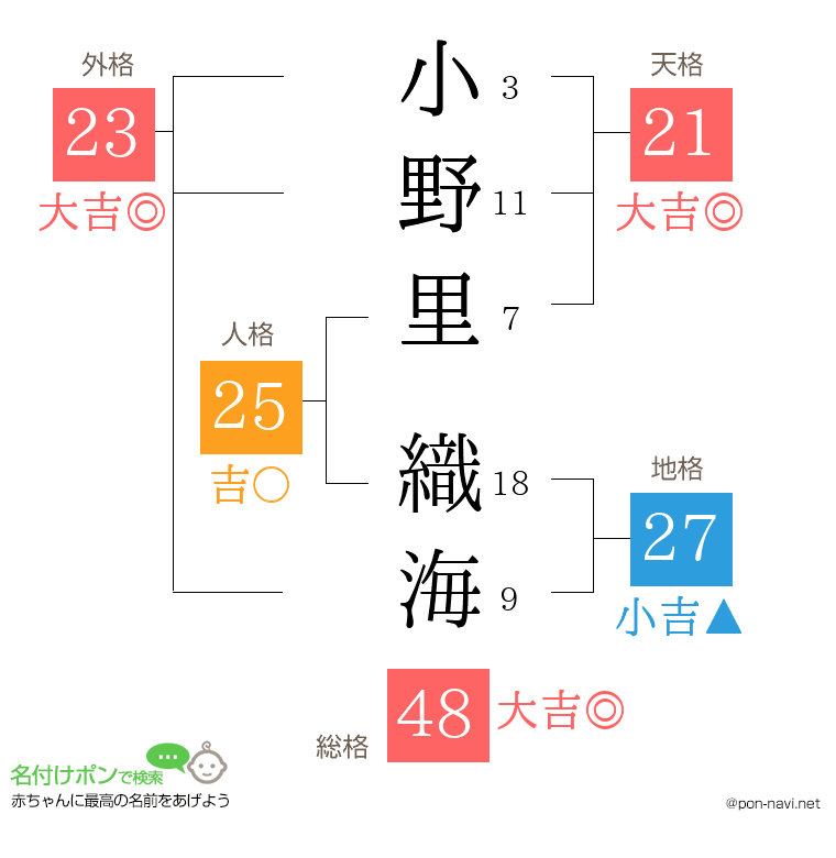 小野里 織海さんの姓名判断結果