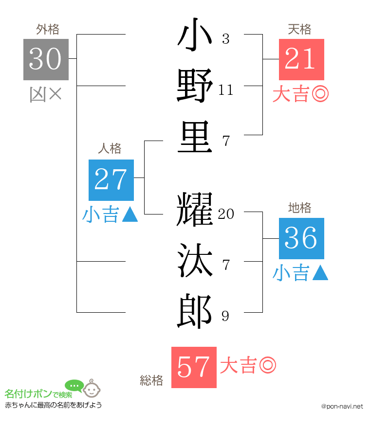 小野里 耀汰郎さんの姓名判断結果