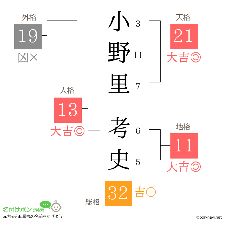 小野里 考史さんの姓名判断結果