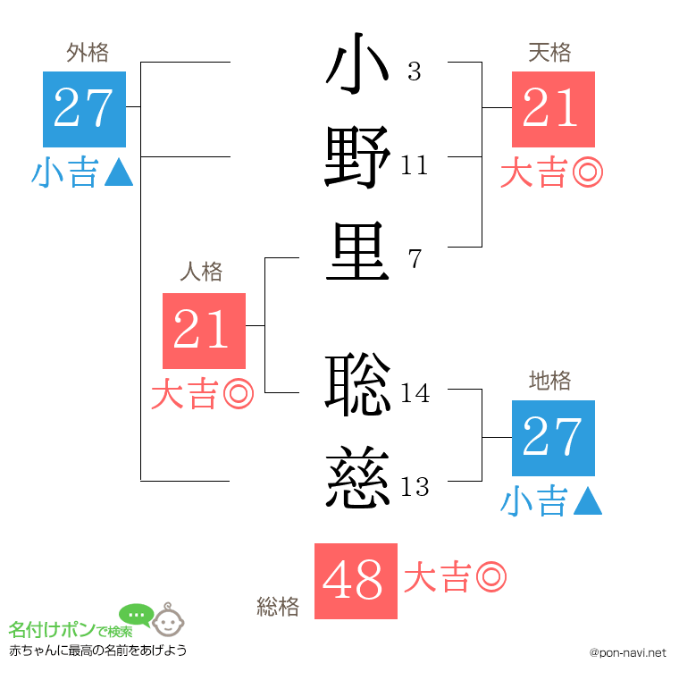 小野里 聡慈さんの姓名判断結果