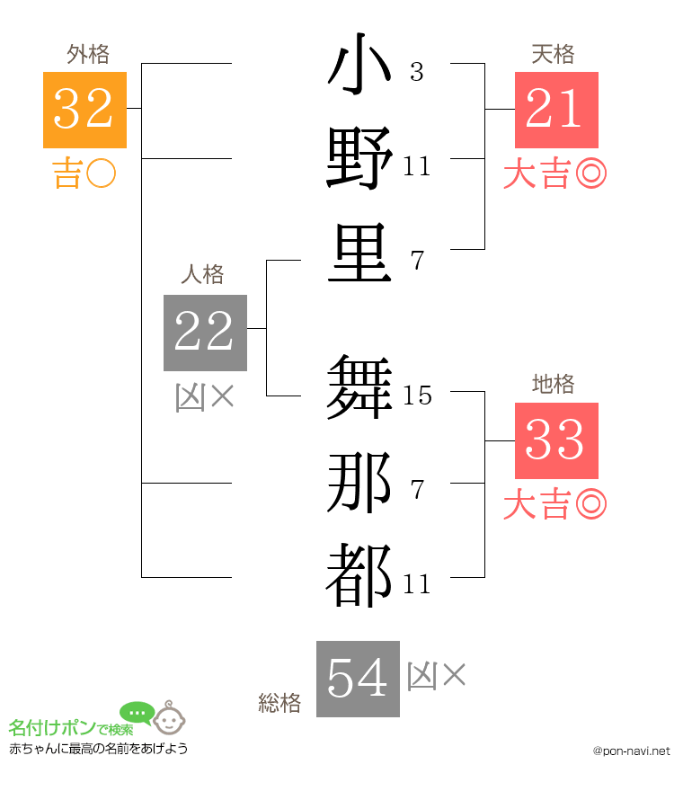 小野里 舞那都さんの姓名判断結果