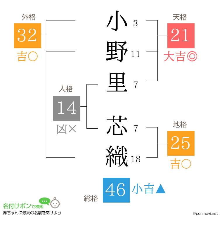 小野里 芯織さんの姓名判断結果
