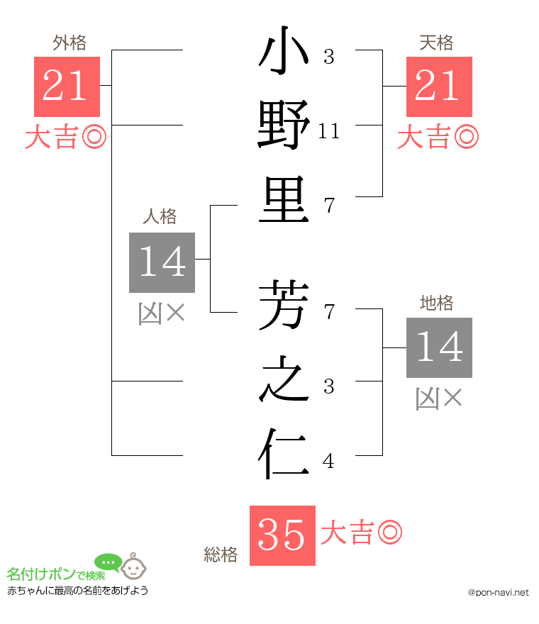 小野里 芳之仁さんの姓名判断結果