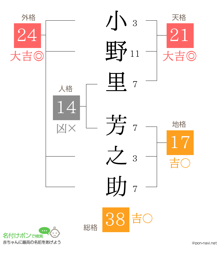小野里 芳之助さんの姓名判断結果