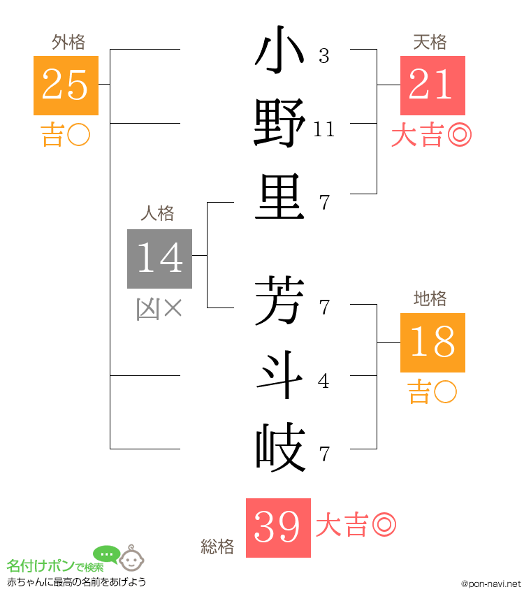 小野里 芳斗岐さんの姓名判断結果