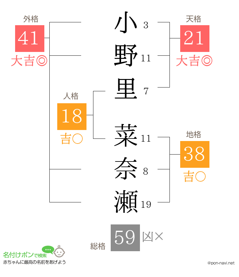 小野里 菜奈瀬さんの姓名判断結果