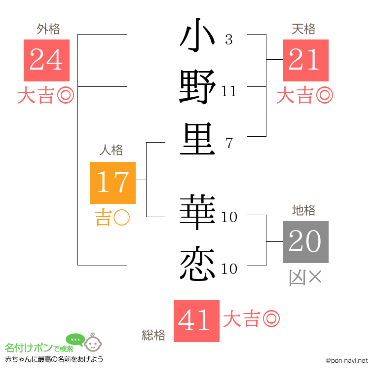 小野里 華恋さんの姓名判断結果