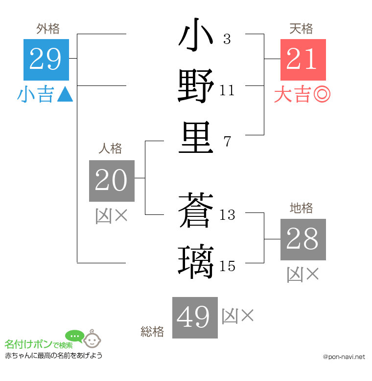 小野里 蒼璃さんの姓名判断結果