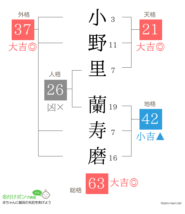 小野里 蘭寿磨さんの姓名判断結果