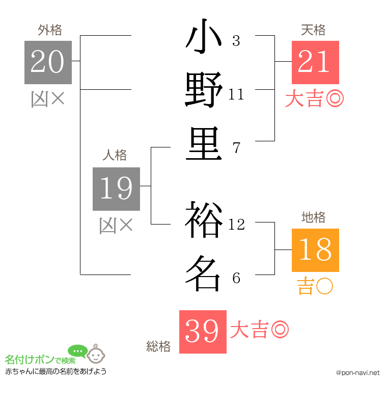 小野里 裕名さんの姓名判断結果