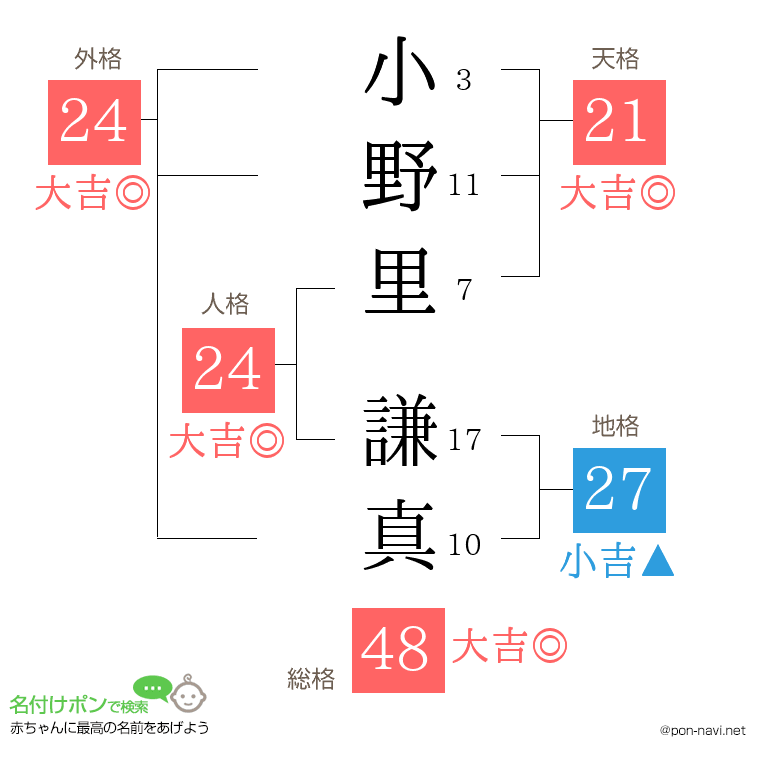 小野里 謙真さんの姓名判断結果