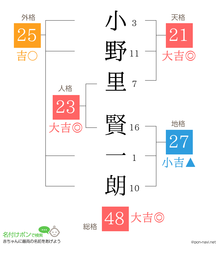 小野里 賢一朗さんの姓名判断結果