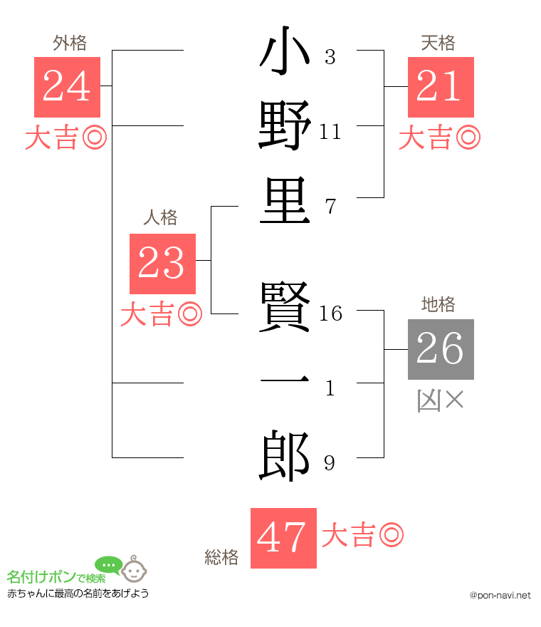 小野里 賢一郎さんの姓名判断結果