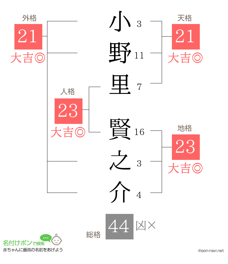 小野里 賢之介さんの姓名判断結果