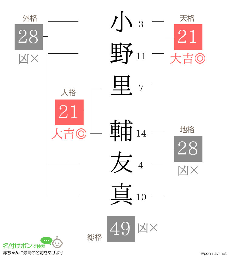 小野里 輔友真さんの姓名判断結果