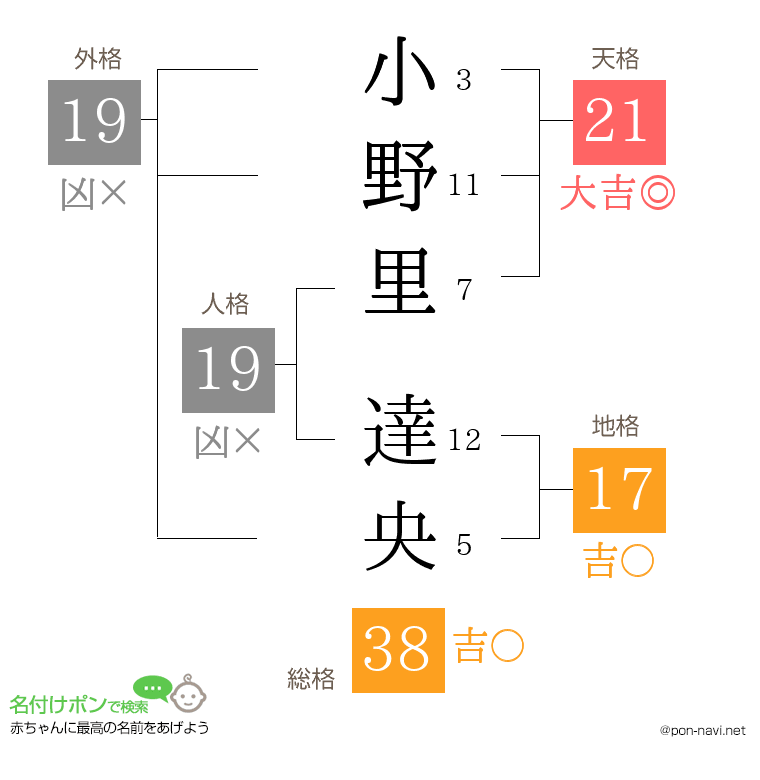 小野里 達央さんの姓名判断結果