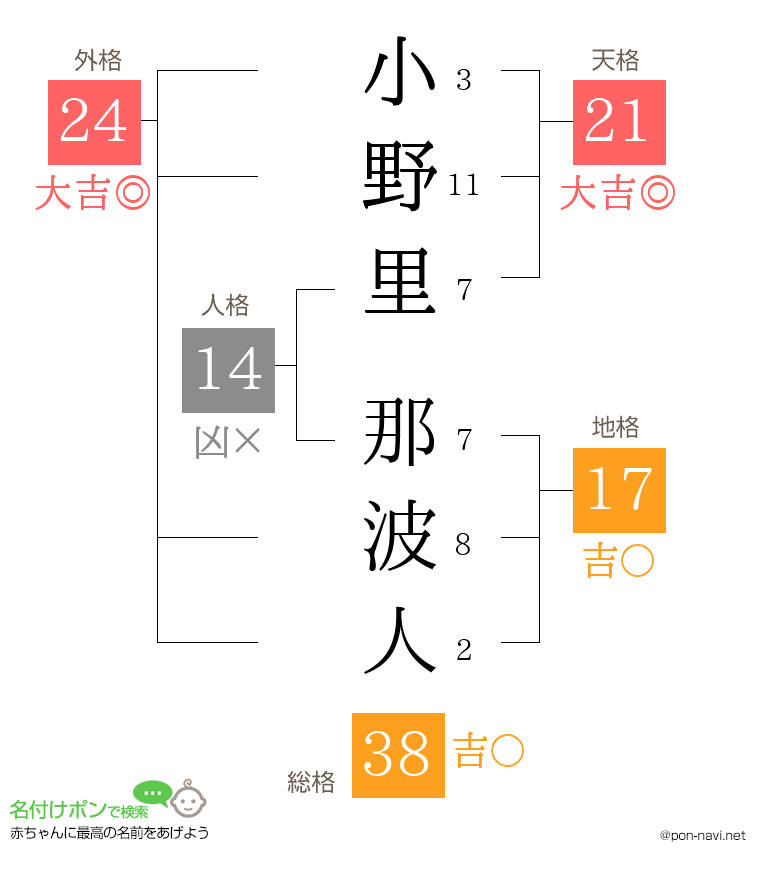 小野里 那波人さんの姓名判断結果