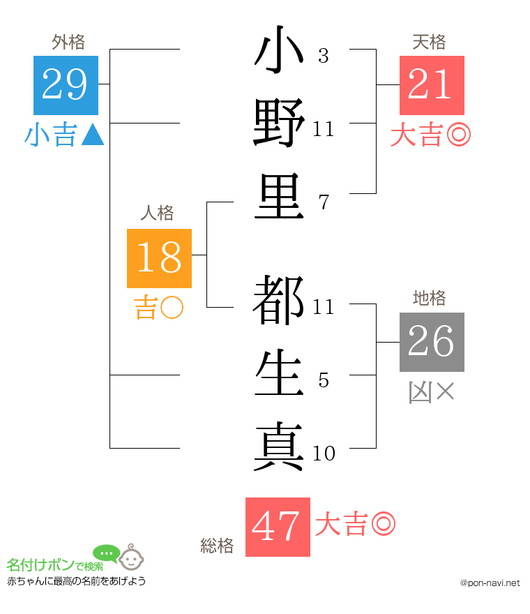 小野里 都生真さんの姓名判断結果