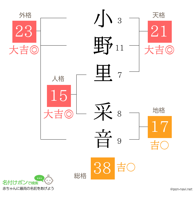 小野里 采音さんの姓名判断結果