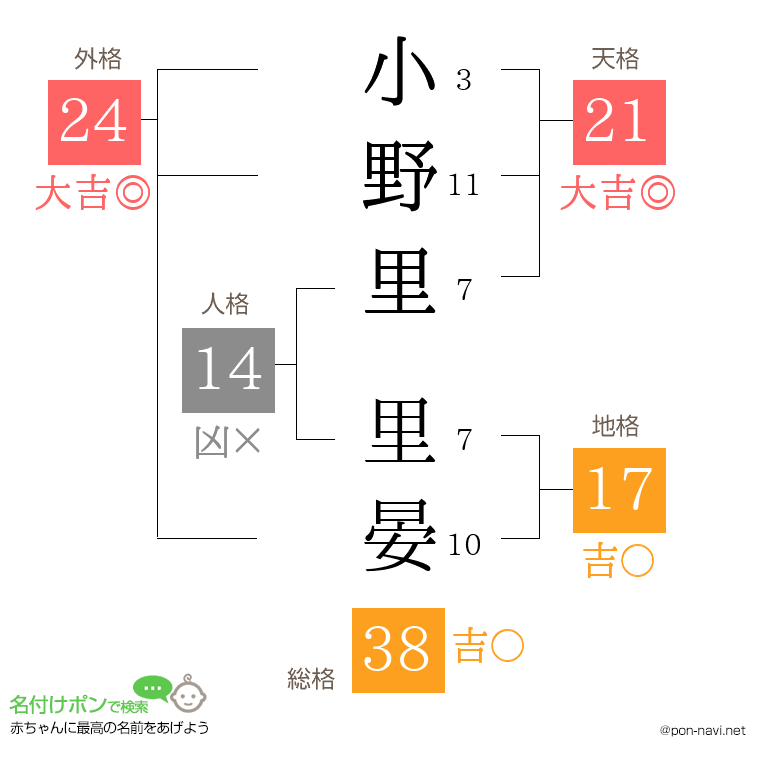 小野里 里晏さんの姓名判断結果