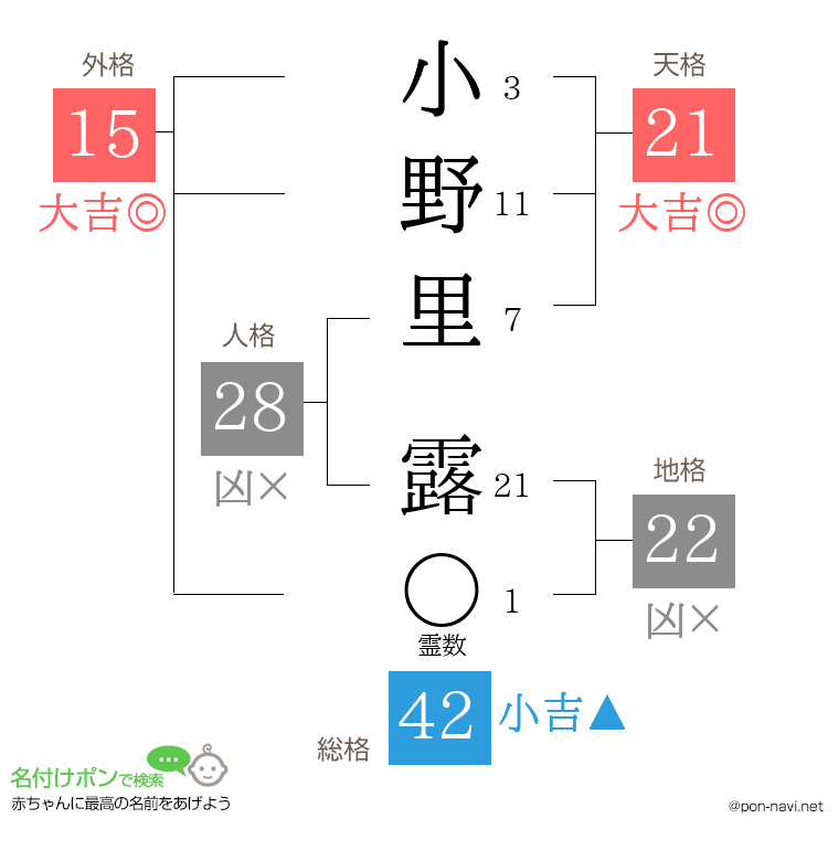 小野里 露さんの姓名判断結果