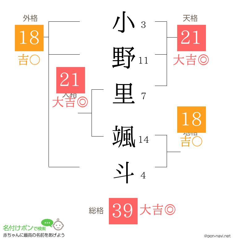 小野里 颯斗さんの姓名判断結果