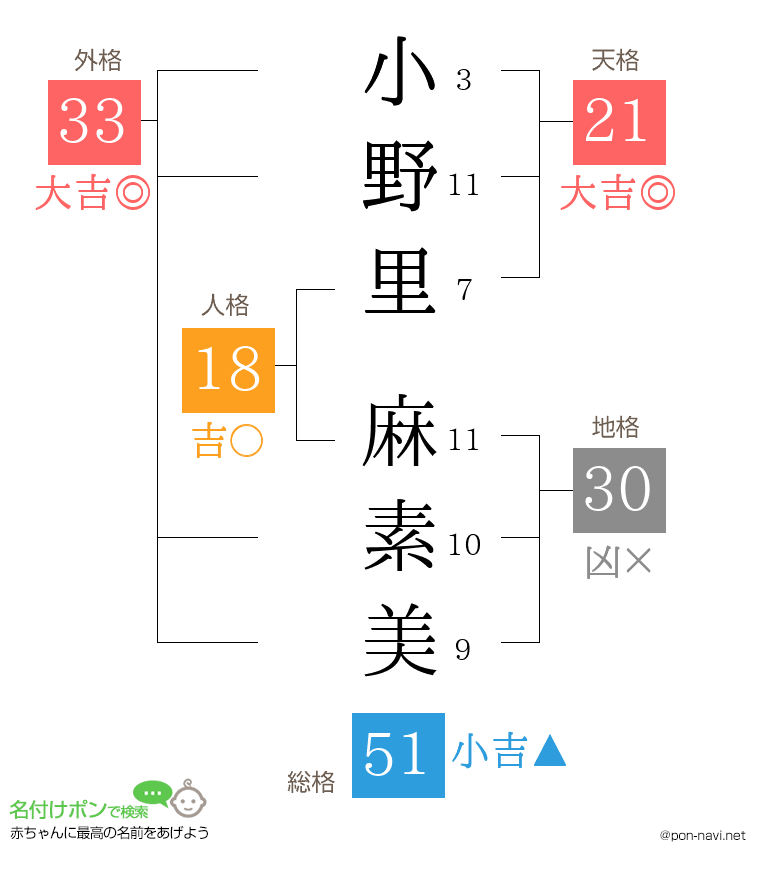 小野里 麻素美さんの姓名判断結果