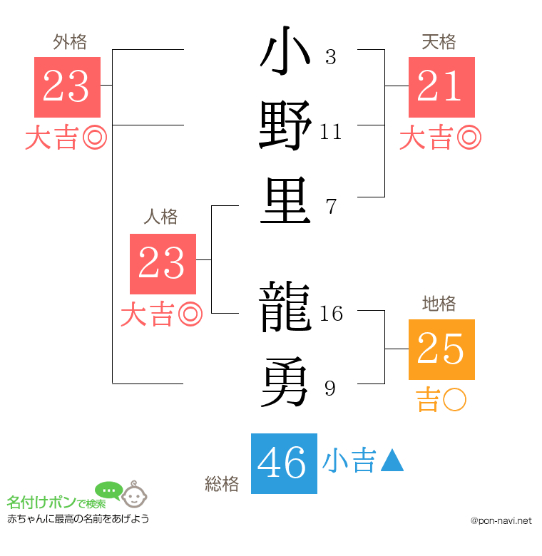 小野里 龍勇さんの姓名判断結果