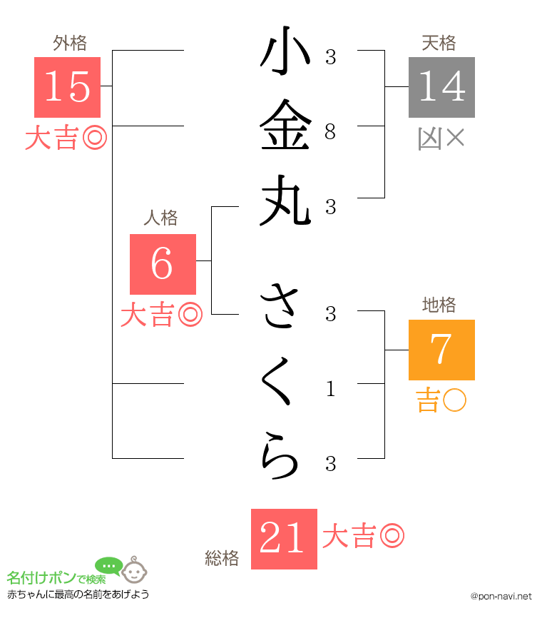 小金丸 さくらさんの姓名判断結果
