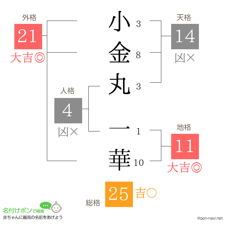 小金丸 一華さんの姓名判断結果