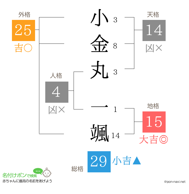 小金丸 一颯さんの姓名判断結果