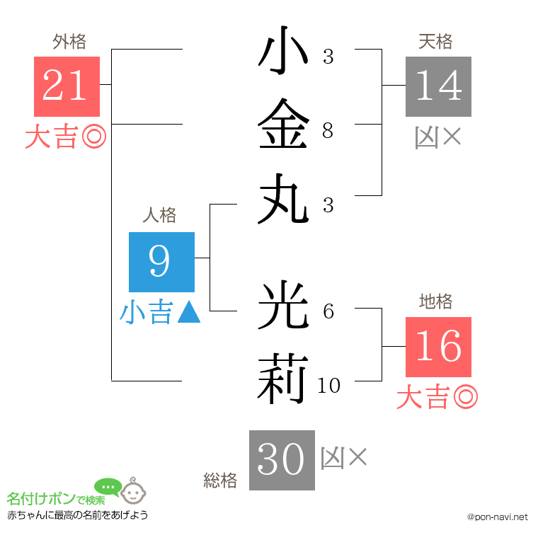 小金丸 光莉さんの姓名判断結果