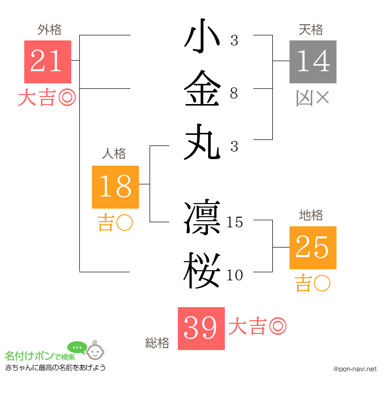 小金丸 凛桜さんの姓名判断結果