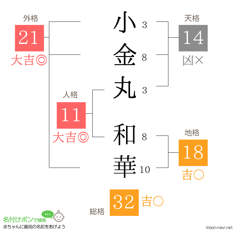 小金丸 和華さんの姓名判断結果