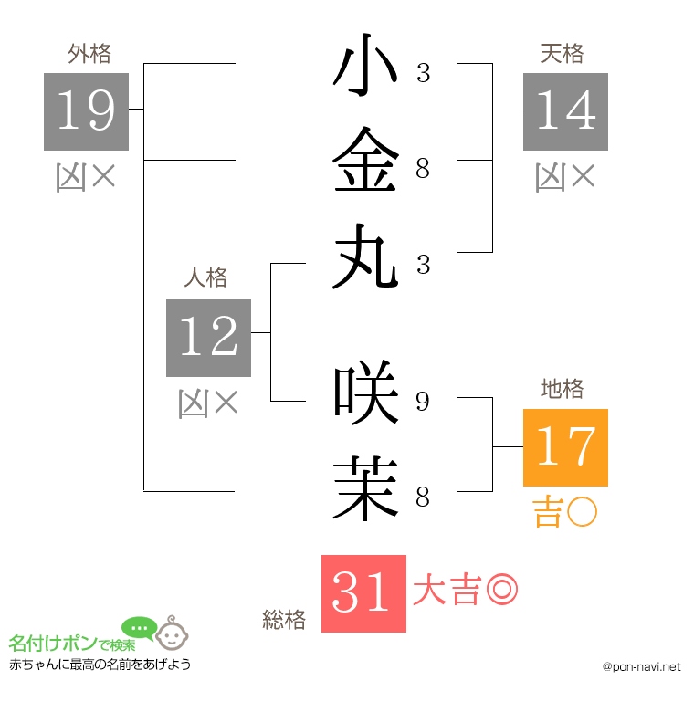 小金丸 咲茉さんの姓名判断結果