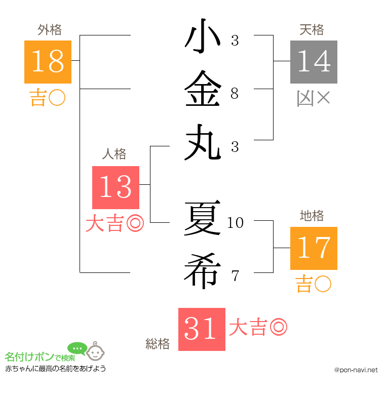 小金丸 夏希さんの姓名判断結果