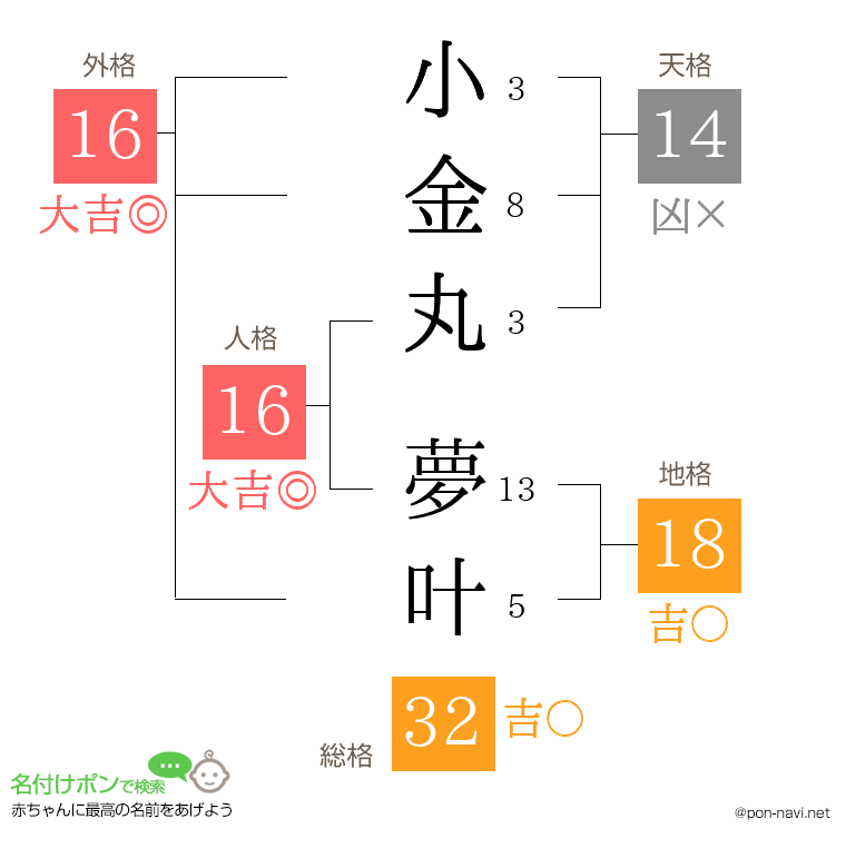 小金丸 夢叶さんの姓名判断結果