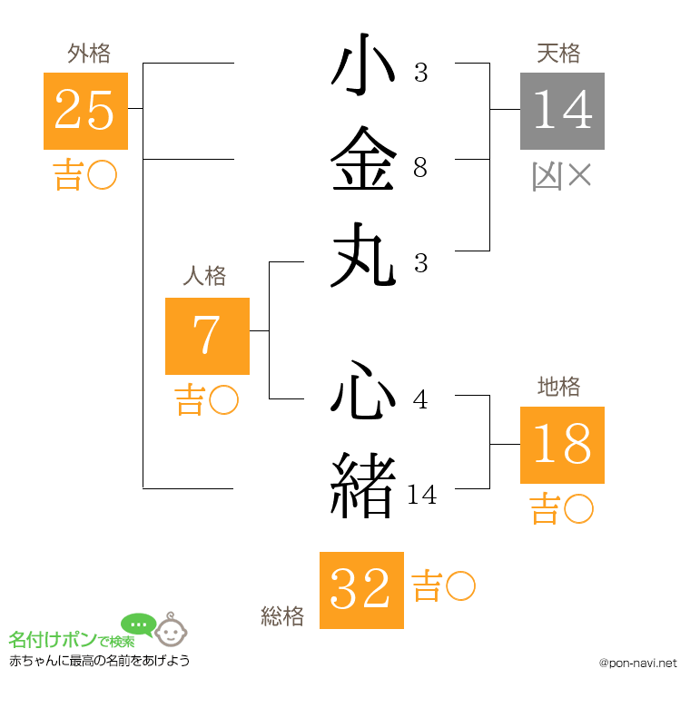 小金丸 心緒さんの姓名判断結果