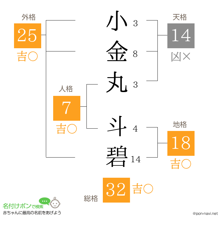 小金丸 斗碧さんの姓名判断結果