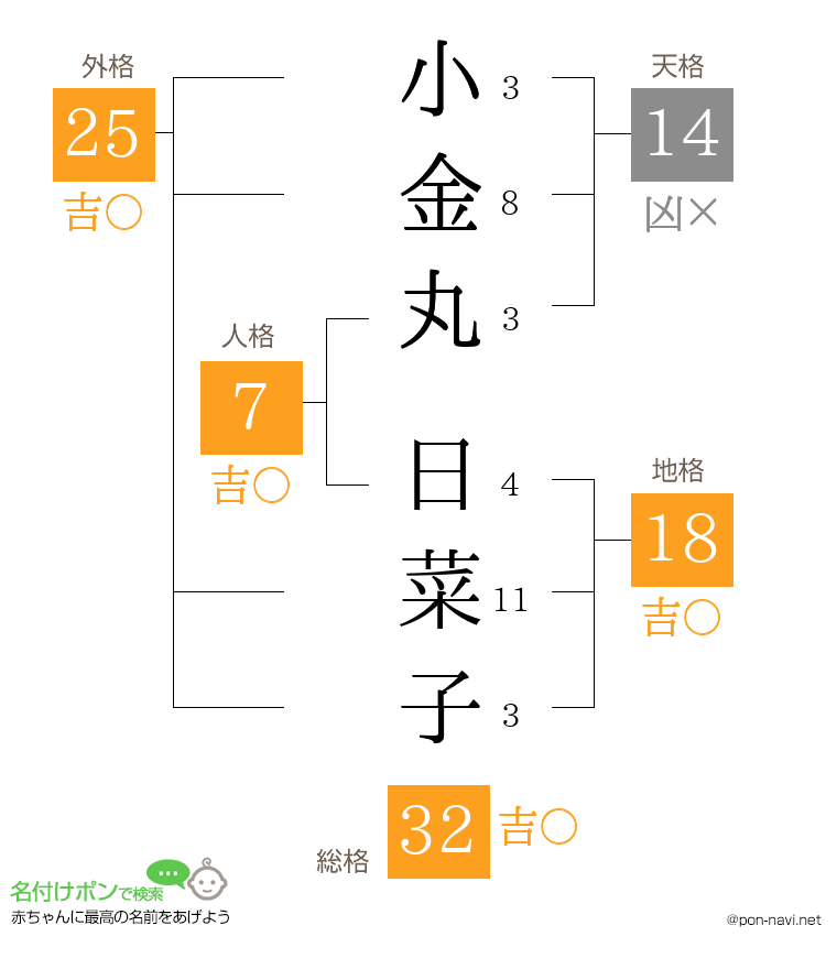 小金丸 日菜子さんの姓名判断結果