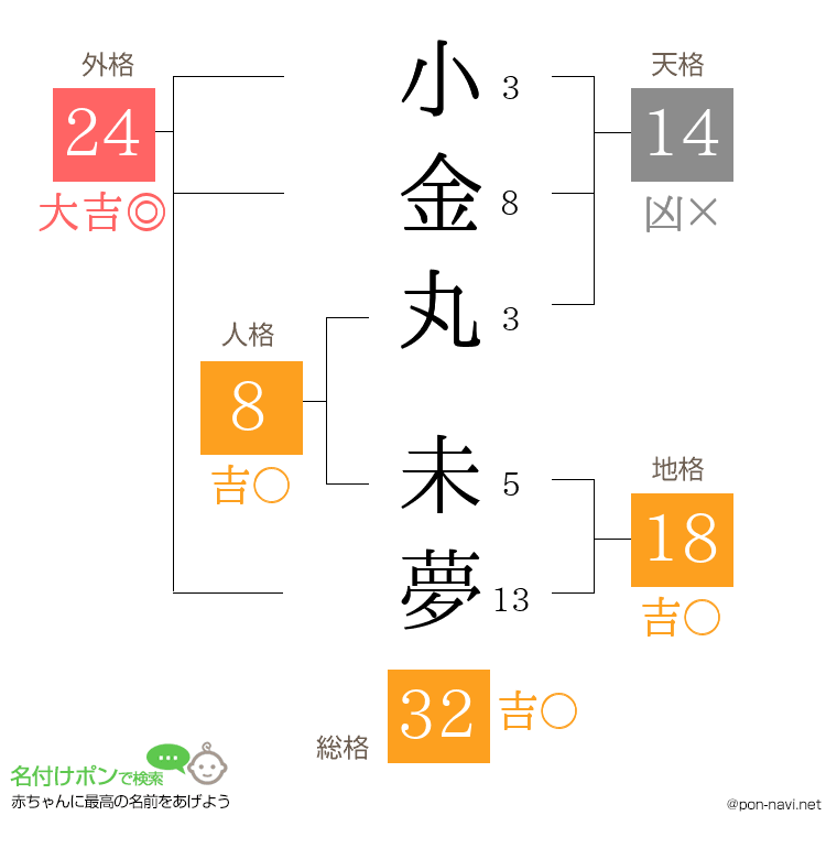 小金丸 未夢さんの姓名判断結果