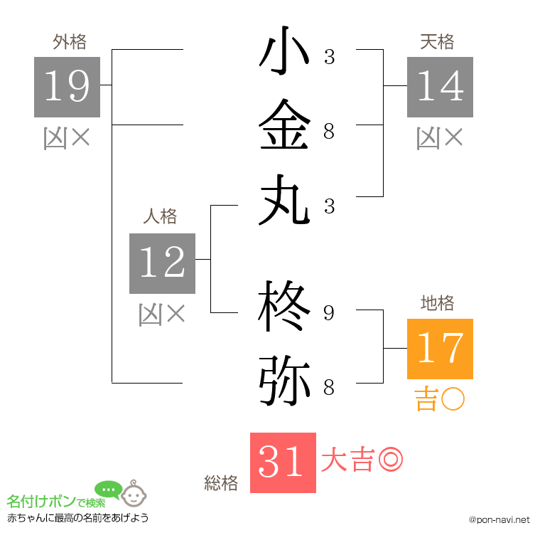 小金丸 柊弥さんの姓名判断結果