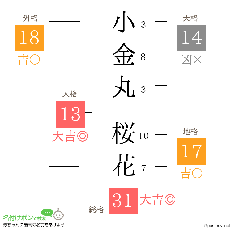 小金丸 桜花さんの姓名判断結果
