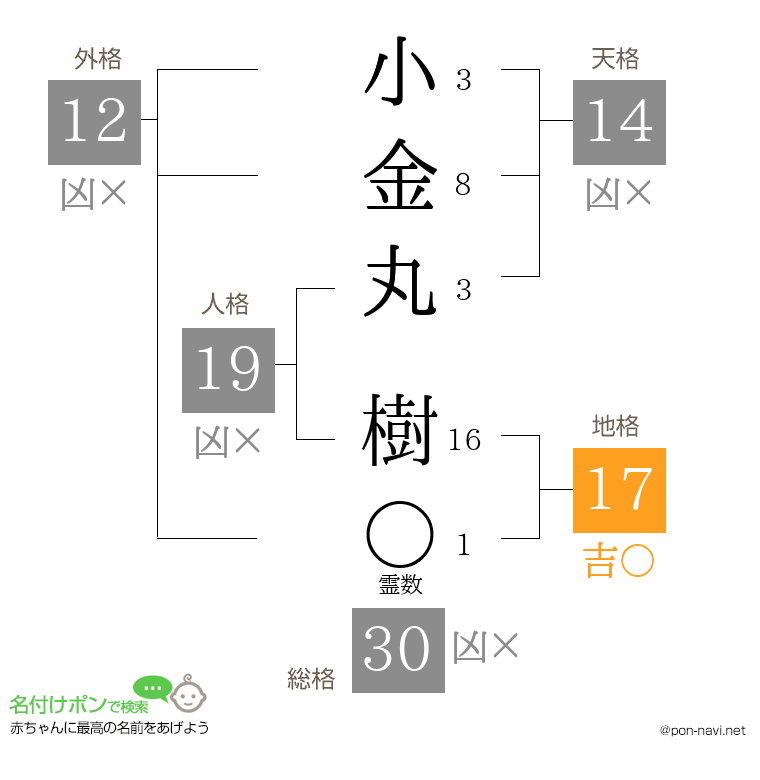 小金丸 樹さんの姓名判断結果
