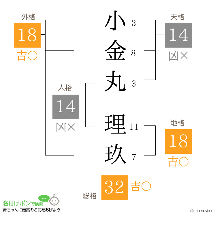 小金丸 理玖さんの姓名判断結果
