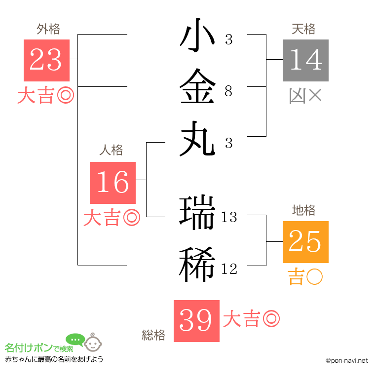 小金丸 瑞稀さんの姓名判断結果