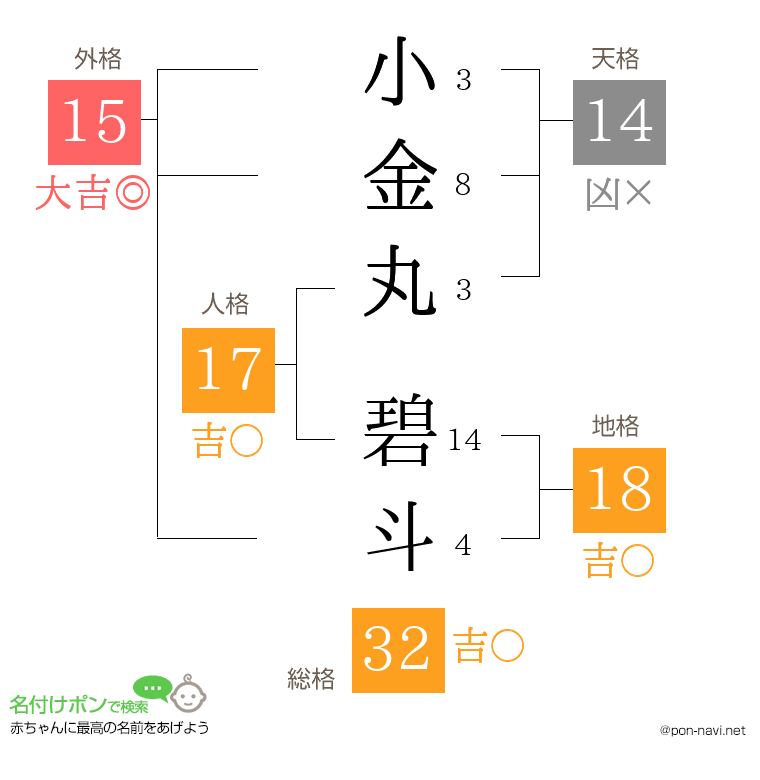 小金丸 碧斗さんの姓名判断結果